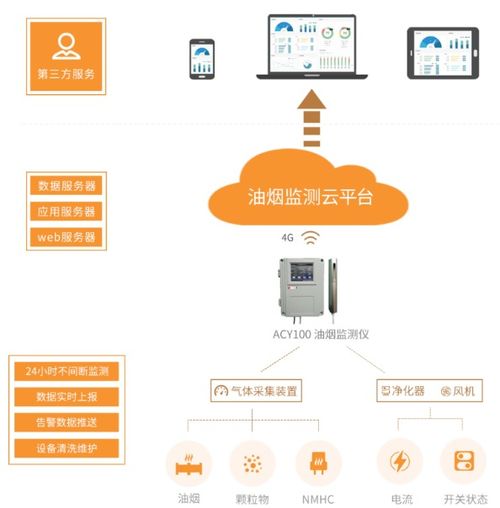 基于物联网技术的智能油烟在线监测系统的设计与应用